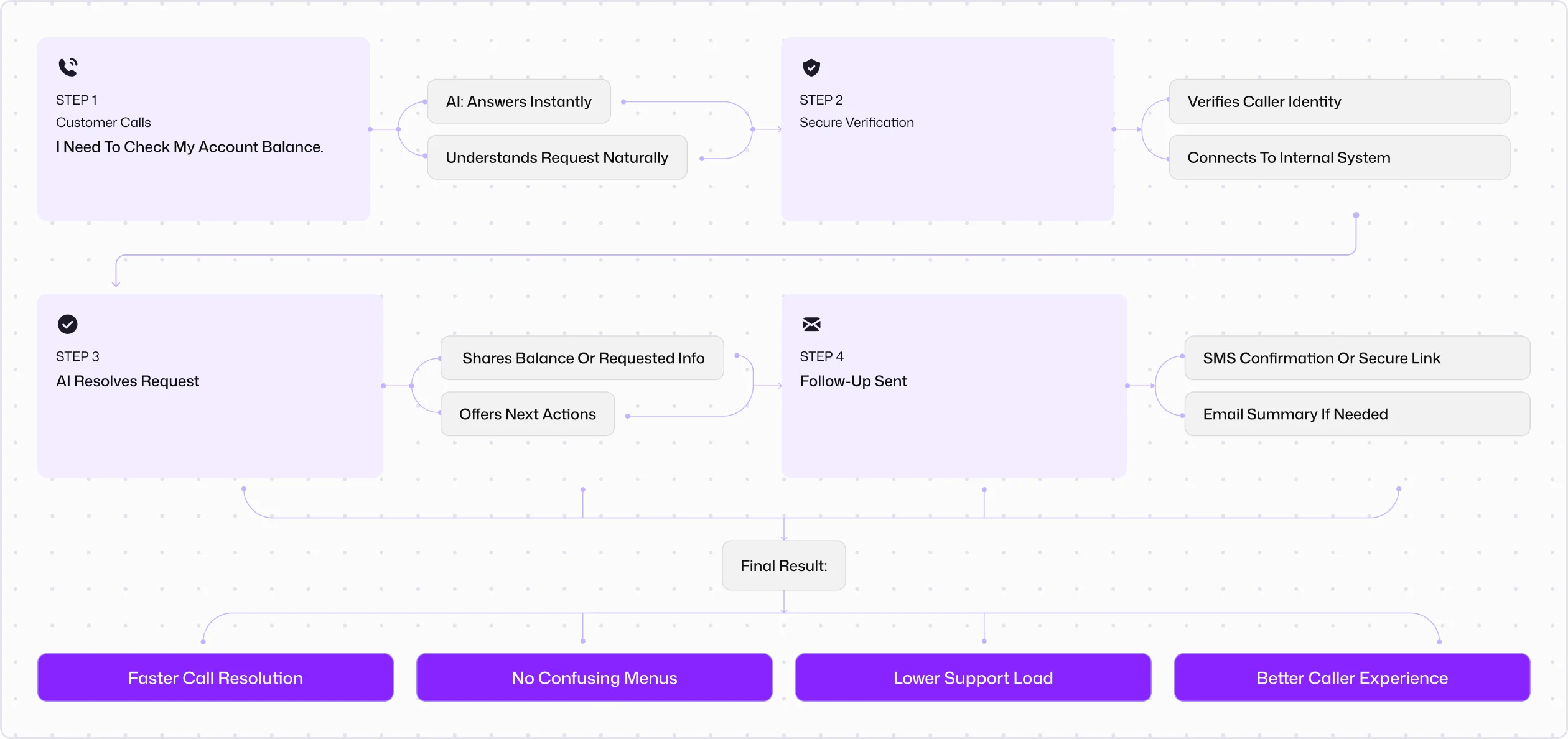 How an AI receptionist workflow works