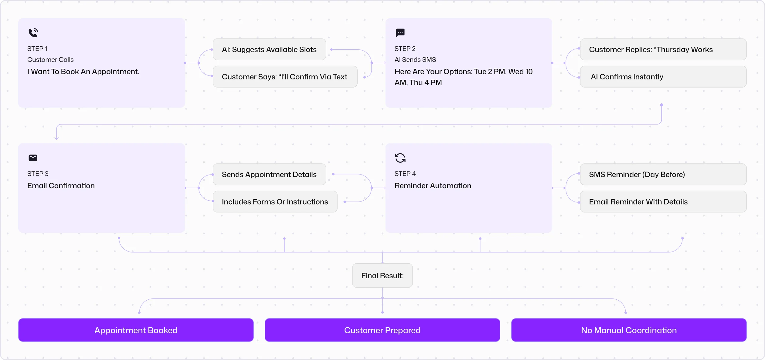 How an AI receptionist workflow works