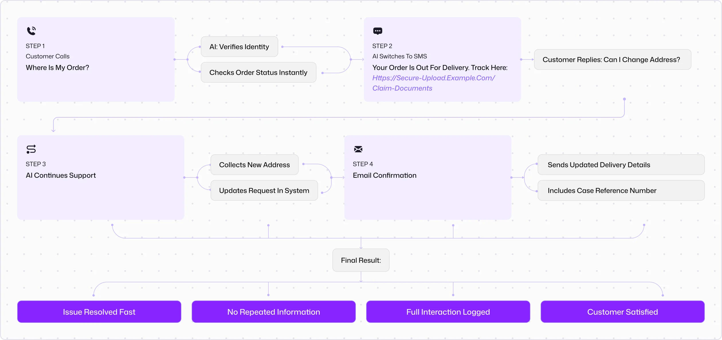 How an AI receptionist workflow works