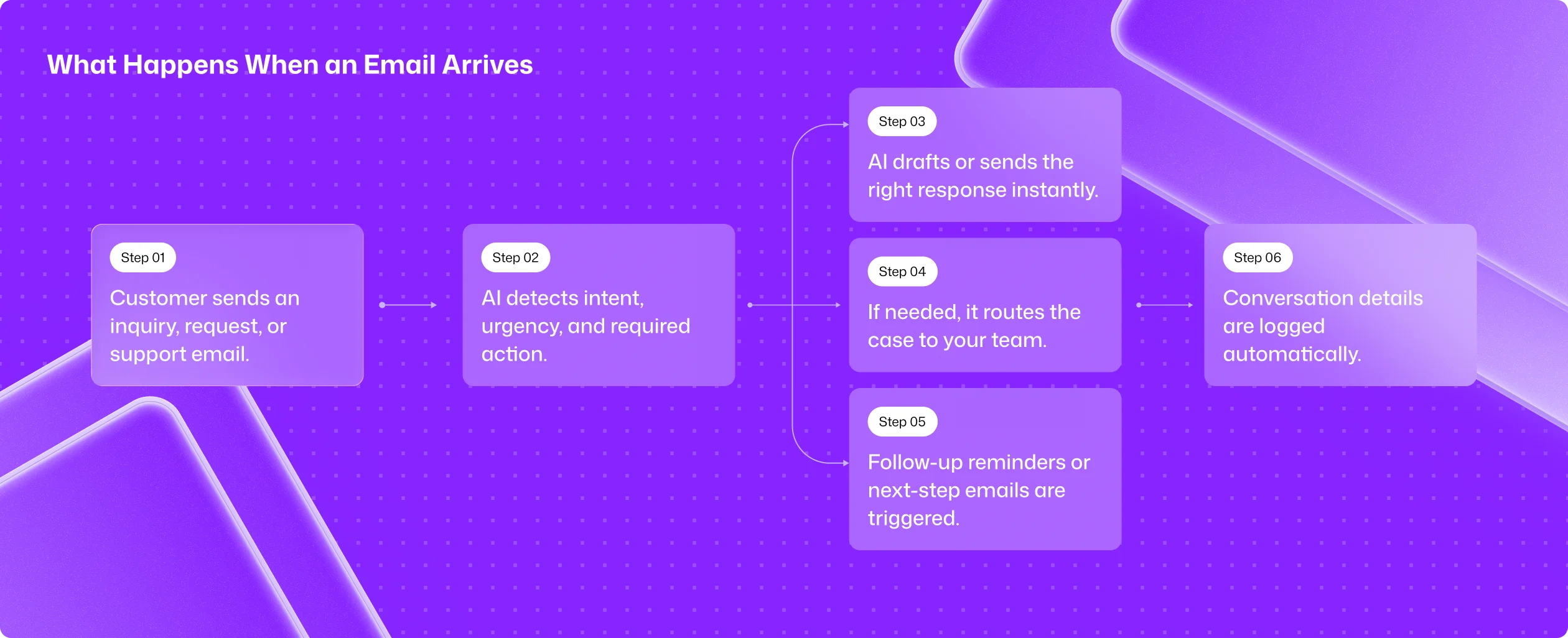 How an AI receptionist workflow works