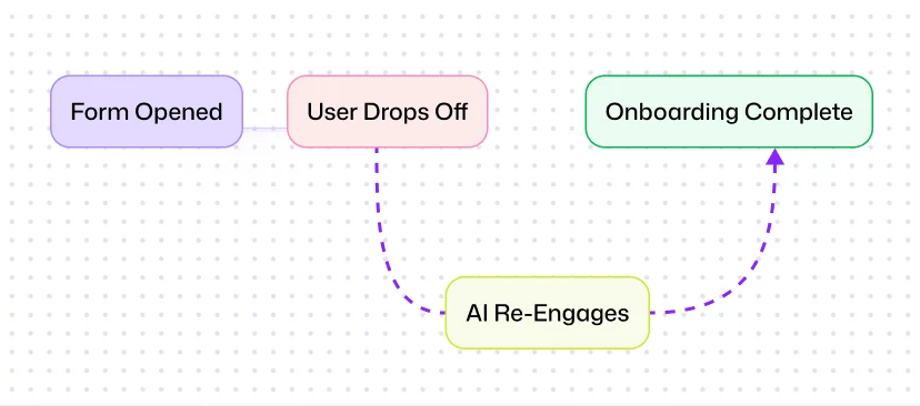 Turn Abandoned Applications Into Customers
