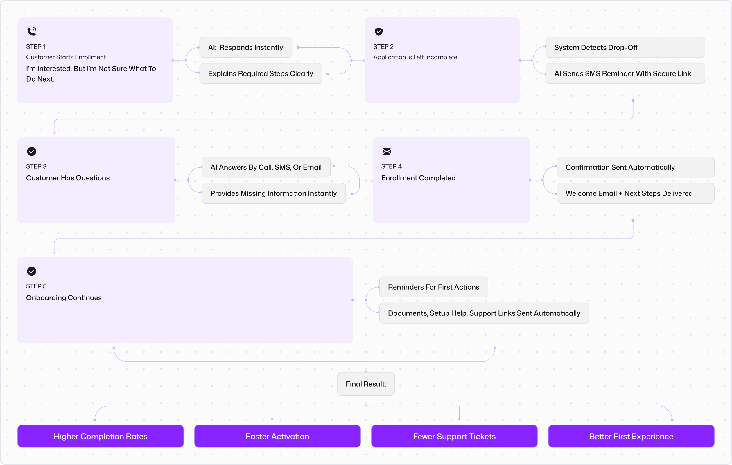 How an AI receptionist workflow works