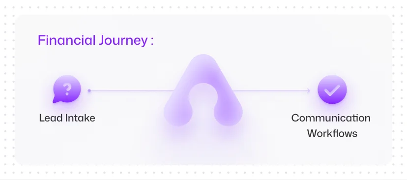 End-to-End Financial Journey Automation