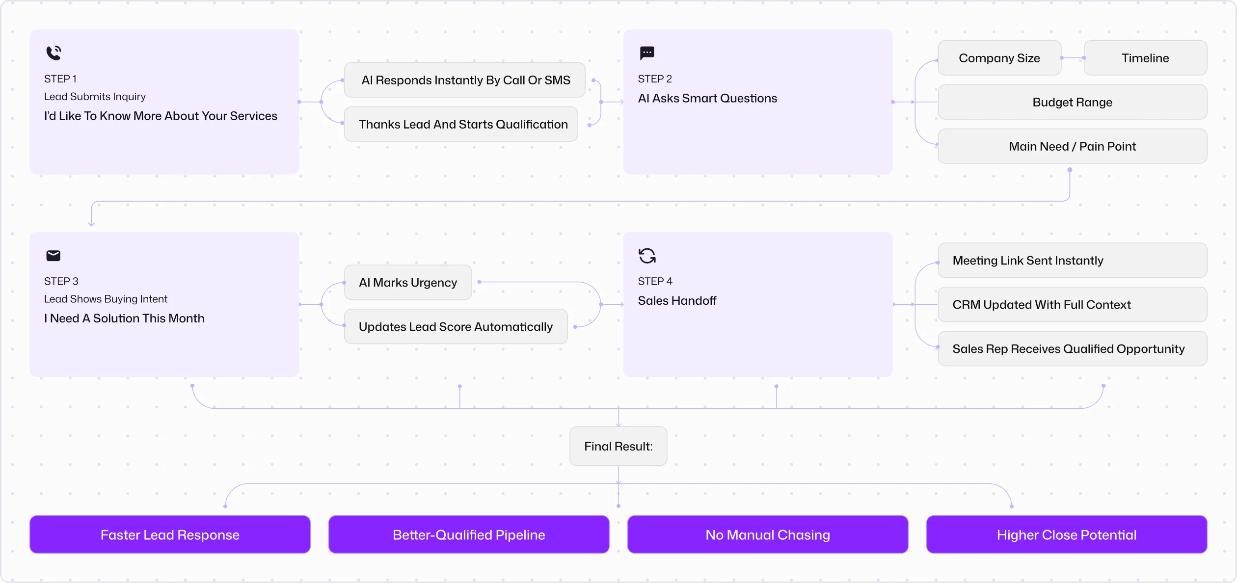 How an AI receptionist workflow works