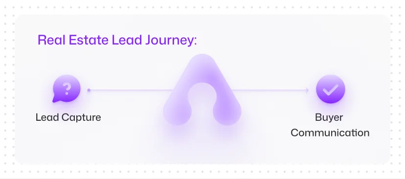 End-to-End Lead Qualification & Nurturing