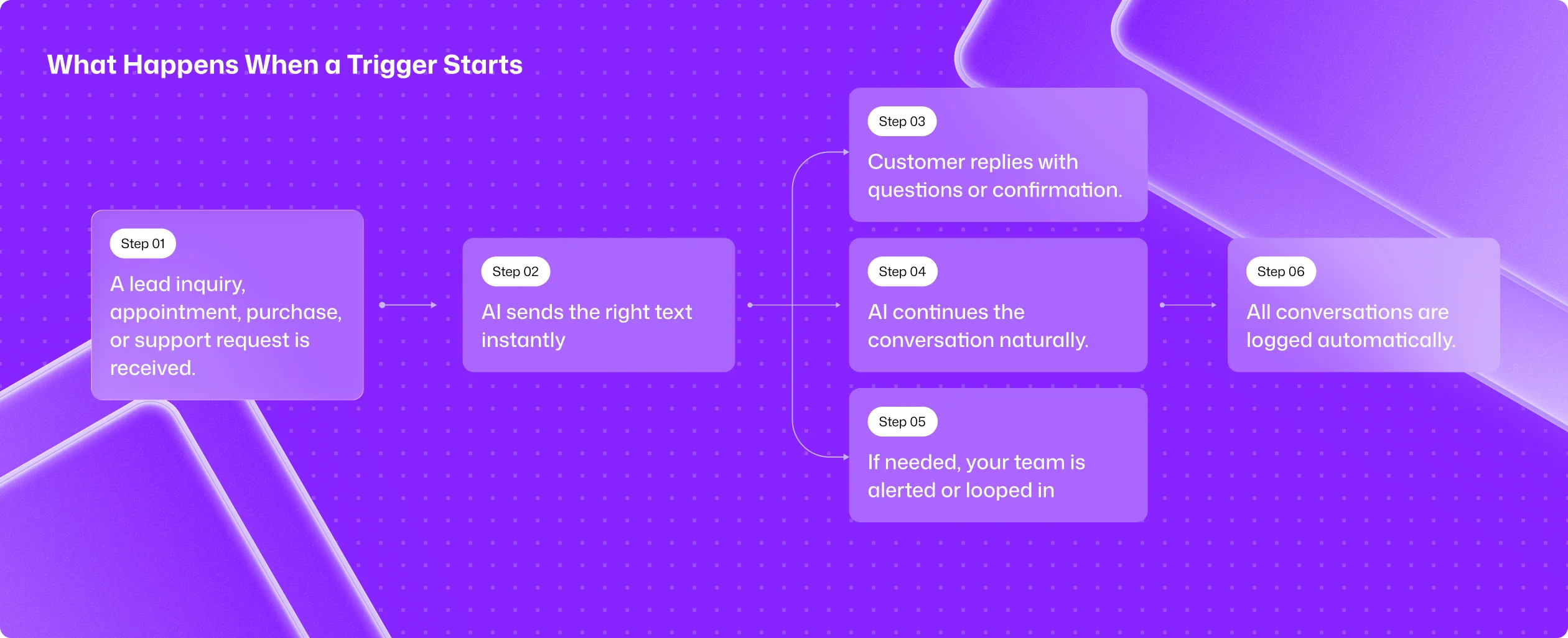 How an AI receptionist workflow works