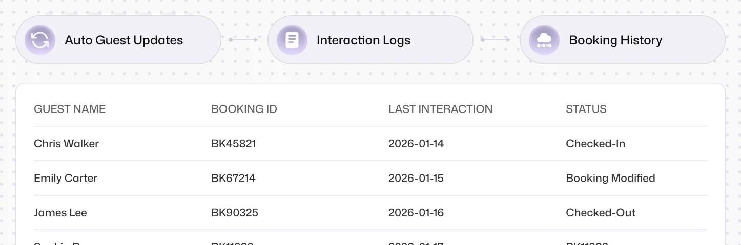 PMS / CRM Integration