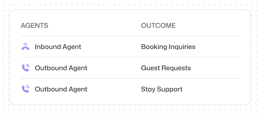 24/7 Guest Communication Coverage