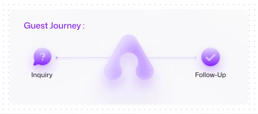 End-to-End Guest Journey Automation