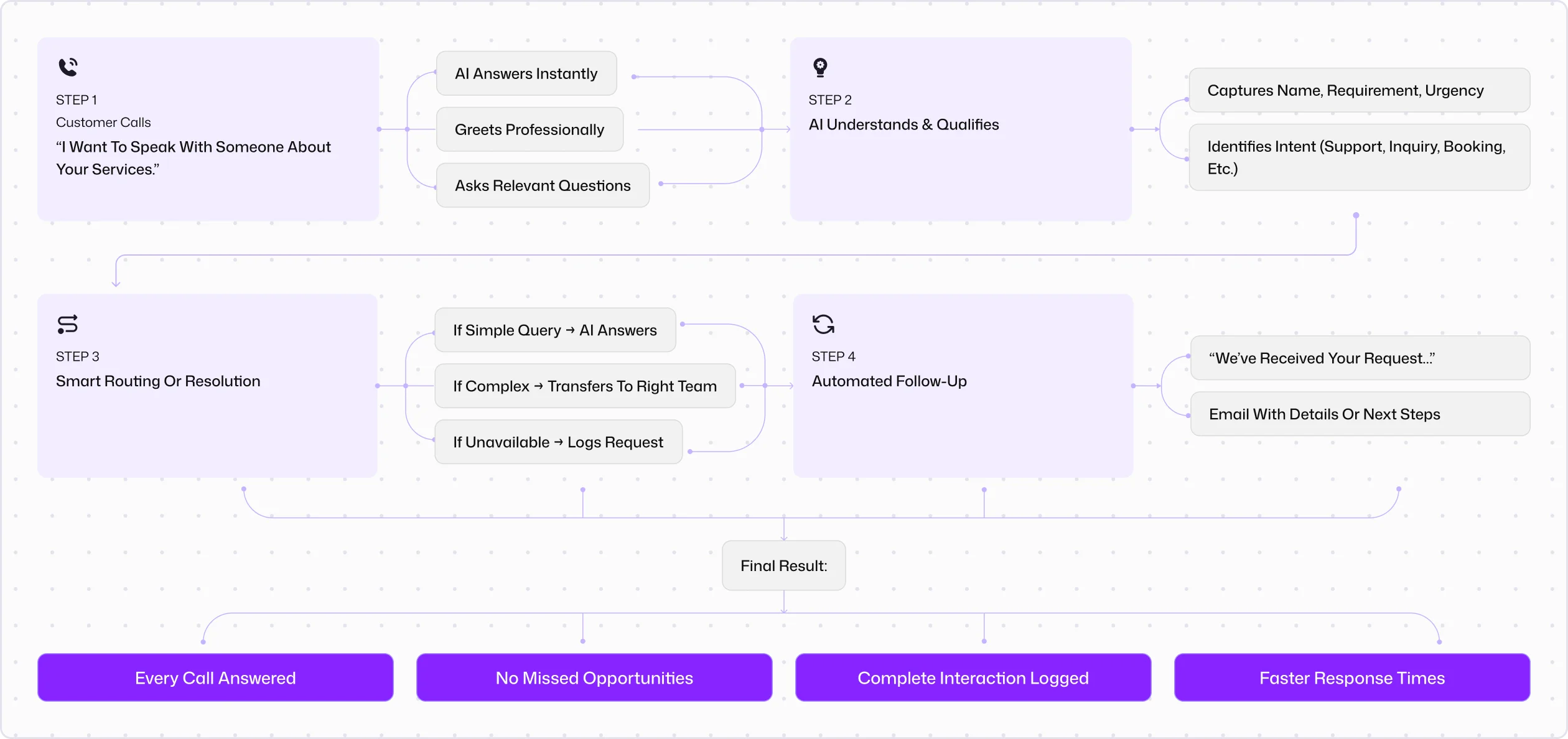 How an AI receptionist workflow works
