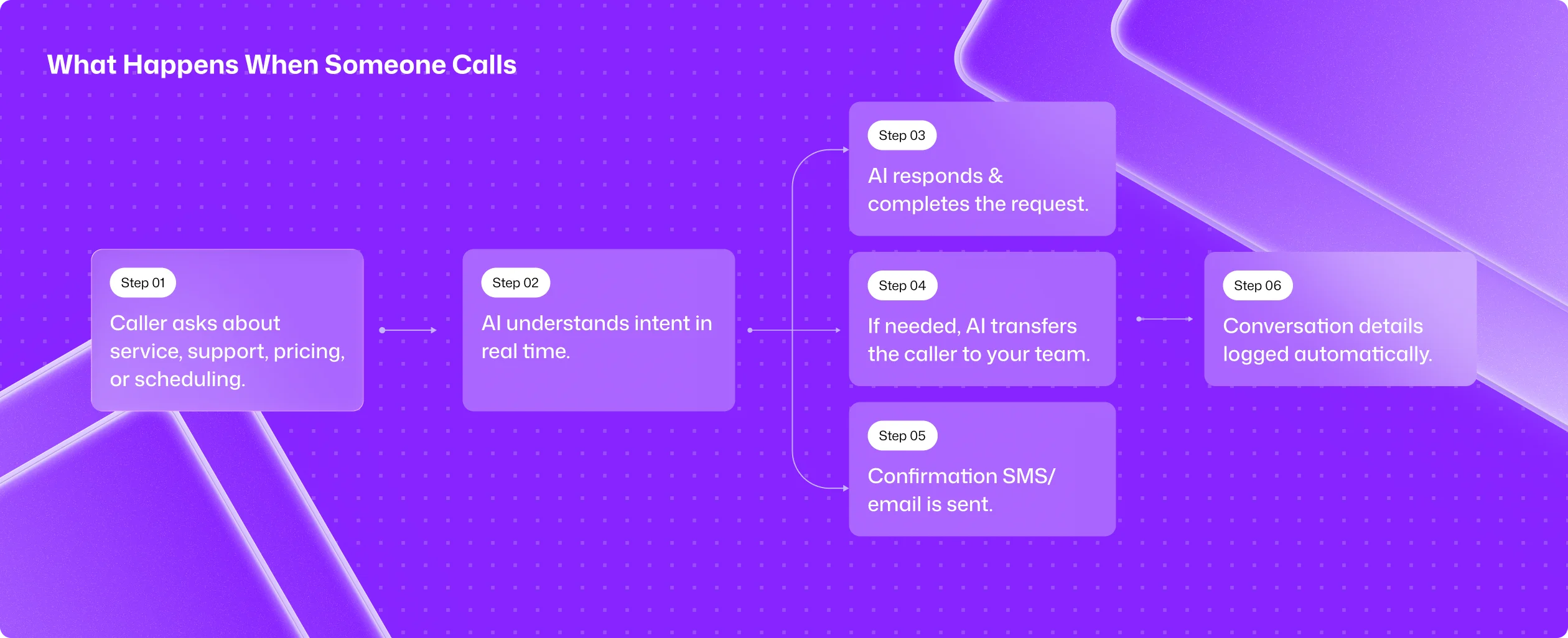 How an AI receptionist workflow works